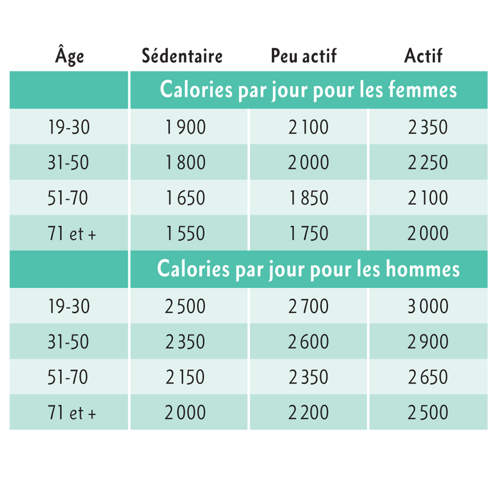 découvrez comment gérer votre apport calorique pour atteindre vos objectifs de perte de poids. apprenez à estimer vos besoins caloriques quotidiens et explorez des conseils pratiques pour maigrir efficacement tout en gardant une alimentation équilibrée.